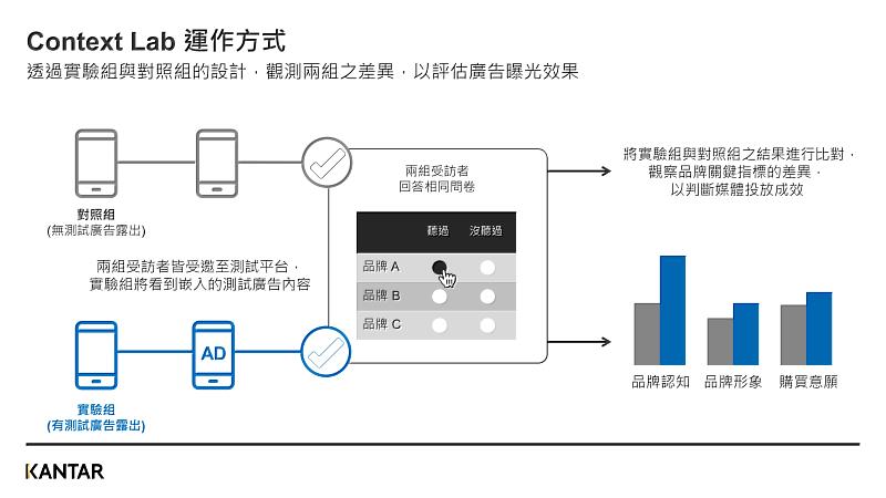 Kantar 凱度洞察-Context Lab運作方式