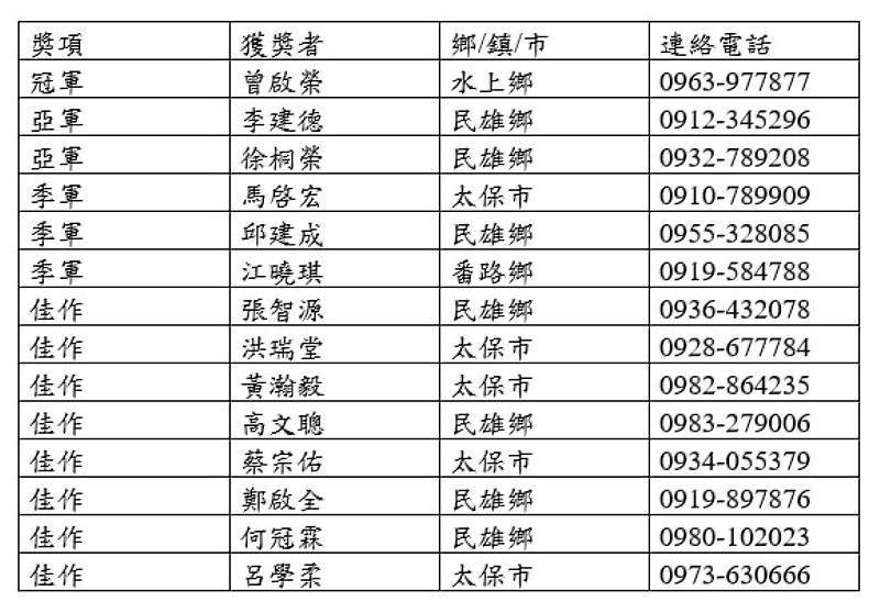 勇冠全台！2021健康優質設施小果番茄競賽 嘉義縣再奪佳績