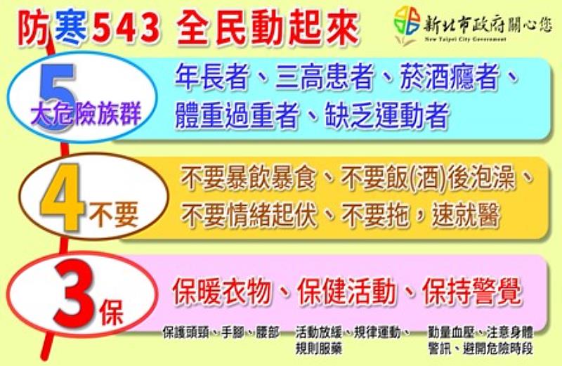 謝政達副市長兼災害防救辦公室主任提到，新北市府已啟動防寒關懷機制，如果家中有長輩或心血管病患，務必加強保暖，起床時請放慢動作並立即穿上保暖衣物，晨間外出活動前應先評估室內外溫差及自身狀況，做好保暖防護措施，做到防寒「3保運動」—保暖衣物、保健活動、保持警覺，及「4不要」—不要暴飲暴食、不要飯(酒)後泡澡、不要情緒起伏過大、不要拖，速就醫的保健之道。