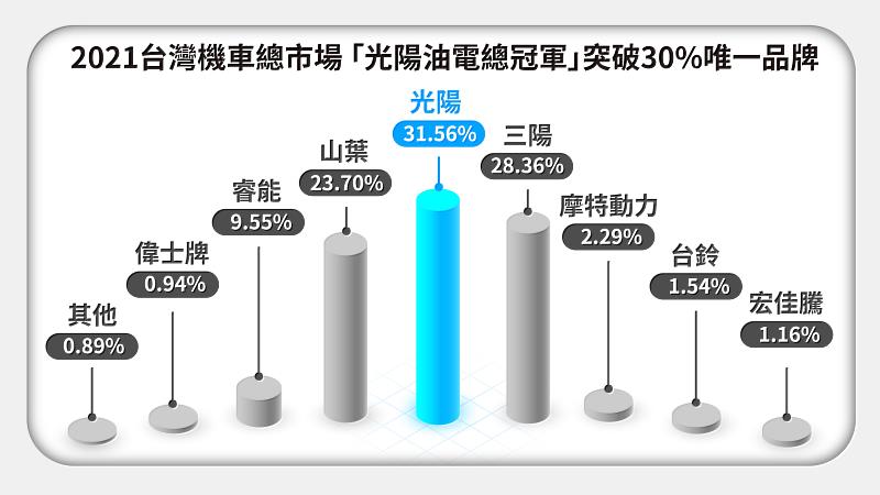 2021台灣機車總市場「光陽油電總冠軍」突破30%唯一品牌