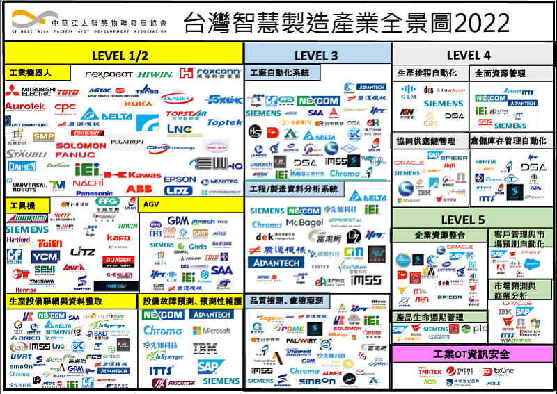 中華亞太智慧物聯發展協會於1/12【AIoT數位轉型產業AI化實務】研討會發表之「台灣智慧製造全景圖2022」