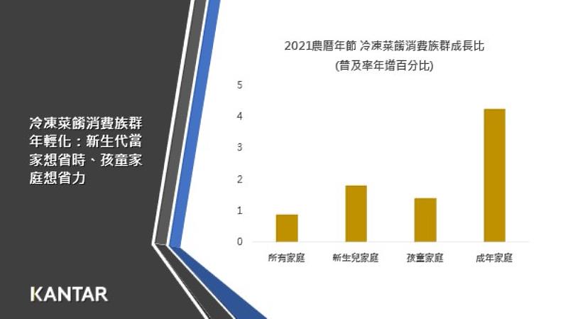 圖二、2021農曆年節 冷凍菜餚各消費族群普及率年增百分比（資料來源：凱度家戶指數）