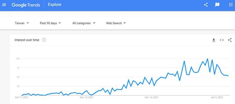 圖三、Google Trend 年菜搜尋聲量（資料來源：Google）