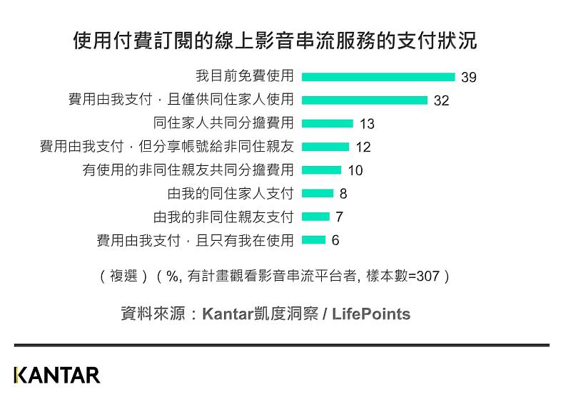 2022年Kantar 凱度洞察& LifePoints台灣農曆春節調查 :<圖二:使用付費訂閱的線上影音串流服務的支付狀況>