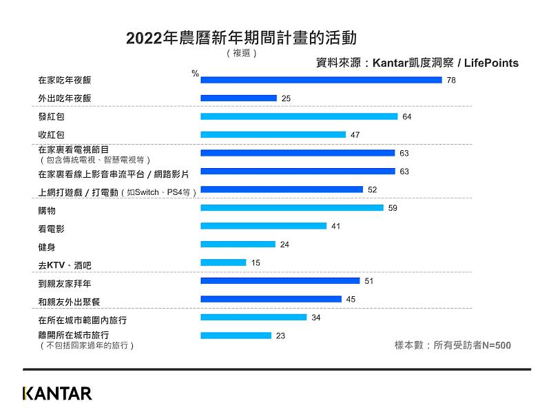 2022年Kantar 凱度洞察& LifePoints台灣農曆春節調查 :<圖一:2022年農曆新年期間計畫的活動>