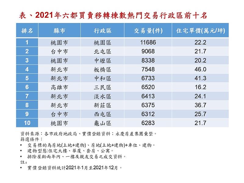 表、2021年六都買賣移轉棟數熱門交易行政區前十名