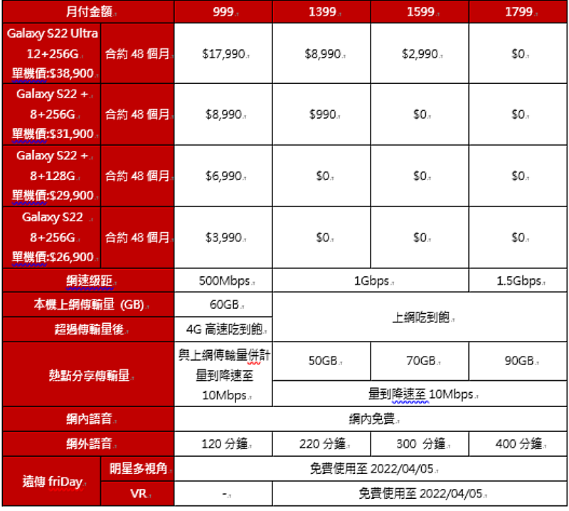 附表：Samsung Galaxy S22系列 遠傳心5G方案價格表