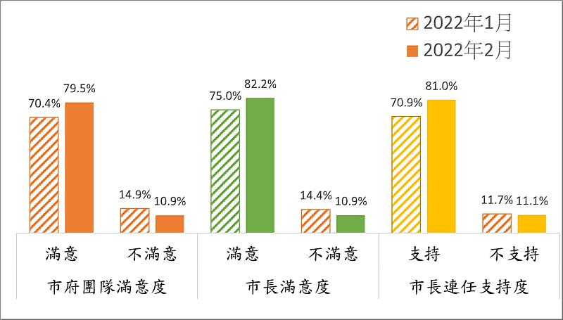 黃偉哲市長滿意度8成2、市府團隊滿意度8成(崑大公廣系量化研究中心提供)