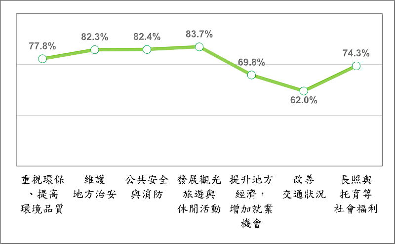 市民對市府的相關施政表現都有不錯的評價(崑大公廣系量化研究中心提供)