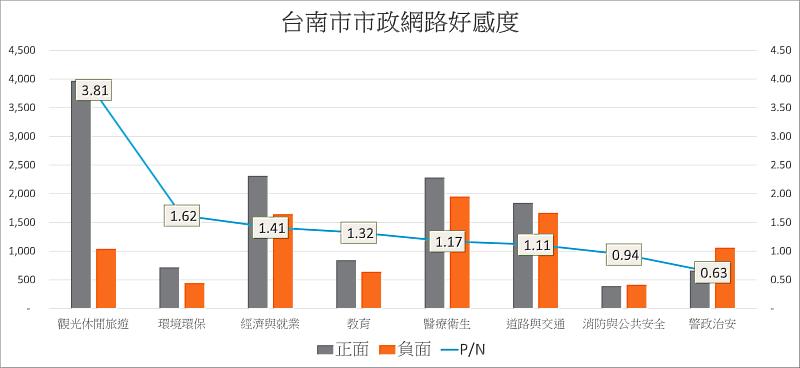 透過榮泰創數據分析觀測，民眾對於觀光休閒旅遊討論度高評價也最高(資料來源：榮泰創數據)