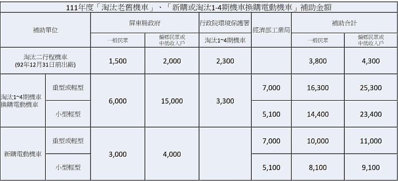 屏東老舊機車汰換電動機車補助再擴大 歡迎民眾踴躍申請