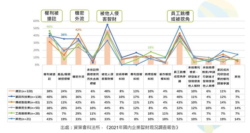 資策會科法所創智中心發布2021年國內企業智財現況調查報告，分析企業所面臨的智財風險。