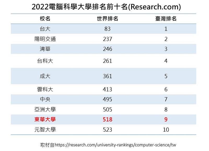 2022電腦科學大學排名前10名(資料來自Research.com)