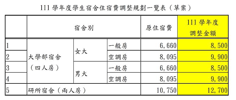 111學年度學生宿舍住宿費調整規劃一覽表(草案)