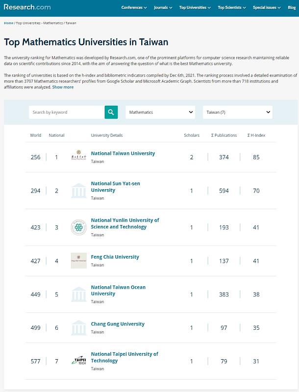 Research.com 2022台灣頂尖數學大學，海大排名第五
