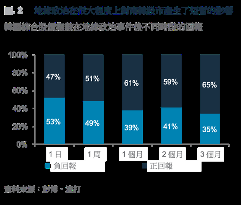 圖二：地緣政治在很大程度上對南韓股市產生了短暫的影響