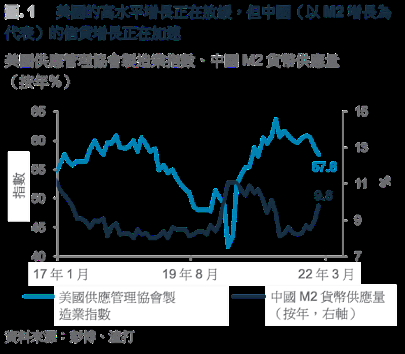 圖一：美國的高水平增長正在放緩，但中國的信貸增長正在加速