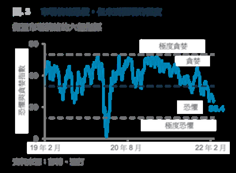 圖三：市場情緒恐慌，但未到極端的程度