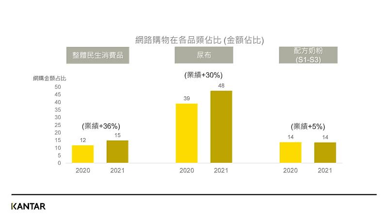 圖二、網路購物在整體FMCG、尿布、奶粉的佔比與GR%
