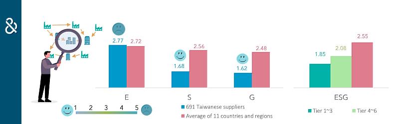 Taiwan businesses excel in social and governance categories with opportunities for improvement in environmental factors.