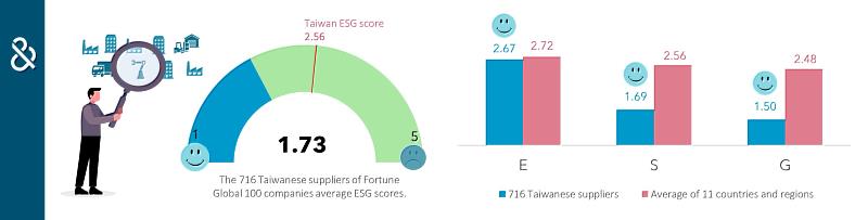 The 716 Taiwanese suppliers of Fortune Global 100 companies earned scores that are significantly higher than Taiwan’s overall average. Implementing ESG is critical for Taiwan businesses to unlock the value of the global supply chain.