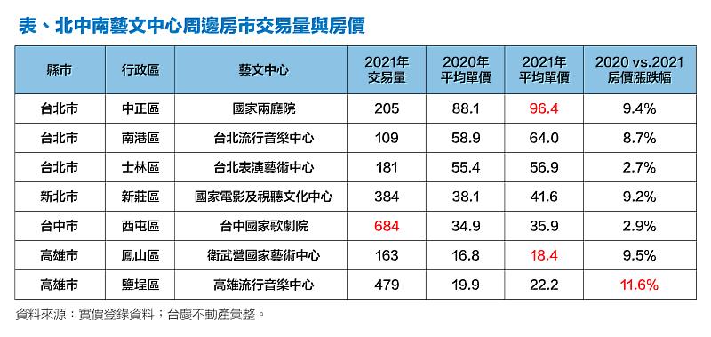 北中南藝文中心周邊房市交易量與房價圖表
