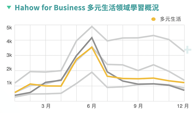 Hahow for Business疫情期間學習時數翻倍，多元生活領域需求增。