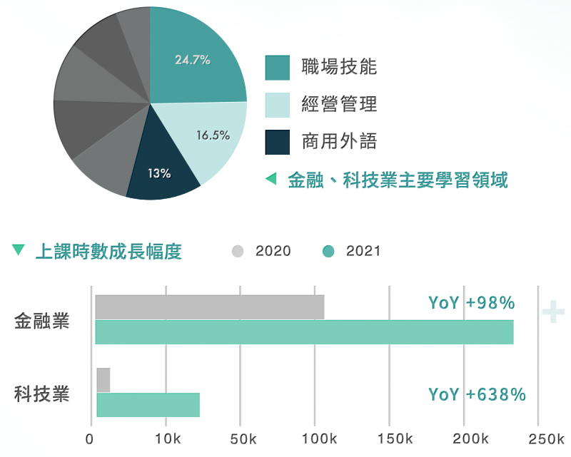 Hahow for Business金融科技業上課時數成長翻倍。