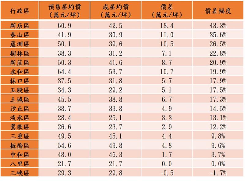 表二、2021年新北市各行政區預售屋與成屋價差