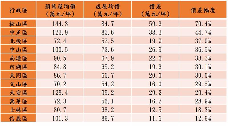 表一、2021年台北市各行政區預售屋與成屋價差 (資料來源：實價登錄資料；永慶房產集團彙整。)