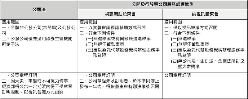 股東會視訊會議適用規定