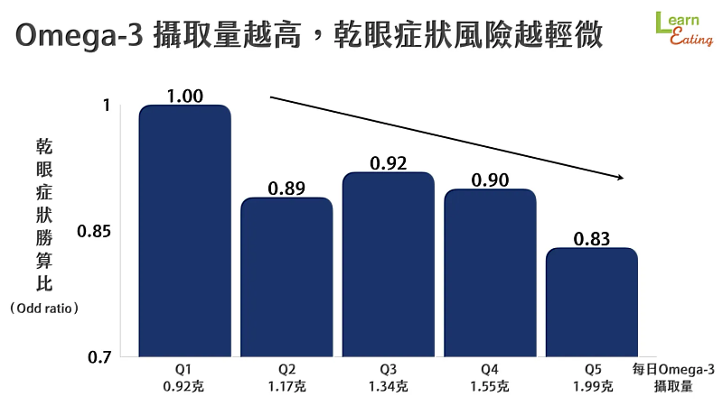 Omega-3攝取量越高，乾眼症狀風險越輕微