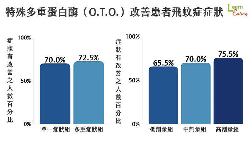 特殊多重蛋白酶（O.T.O.）改善患者飛蚊症症狀