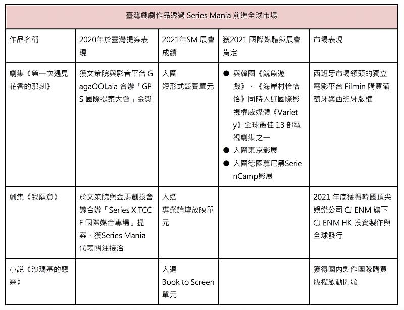 臺灣戲劇作品透過 Series Mania 前進全球市場