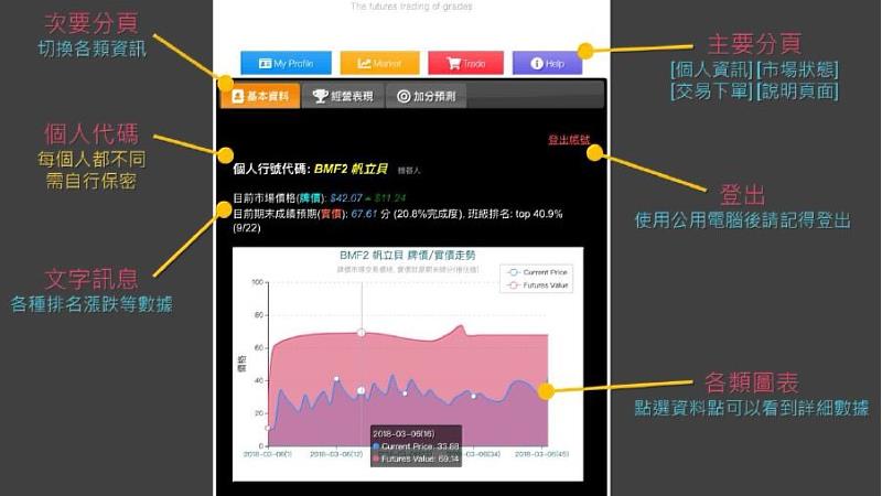 成績期貨市場之遊戲介面