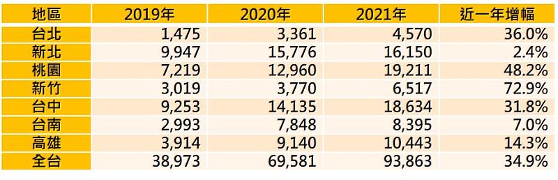 表一、2019-2021年七都地區與全台預售屋交易件數