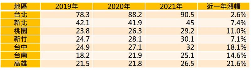 表三：2019-2021年七都地區預售屋平均單價