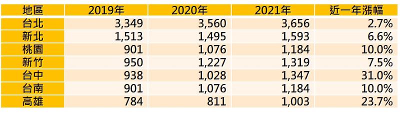 表二：2019-2021年七都地區預售屋平均總價