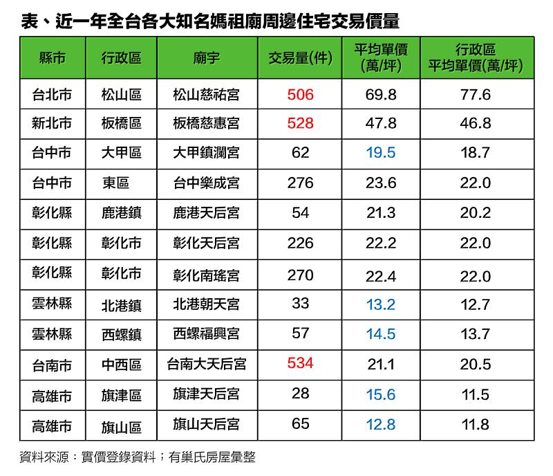 近一年全台各大知名媽祖廟周邊住宅交易價量。