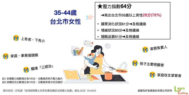 35-44歲台北市女性是雙北地區自覺壓力和身體狀況最差的族群