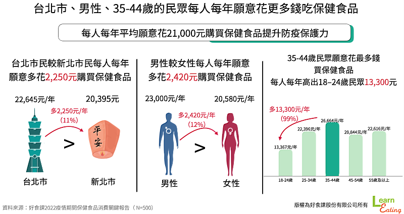 台北市民、男性、35-44歲民眾願意花較多錢吃保健食品