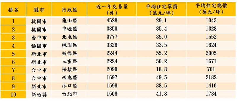 表：近一年全台預售屋交易熱區前十名