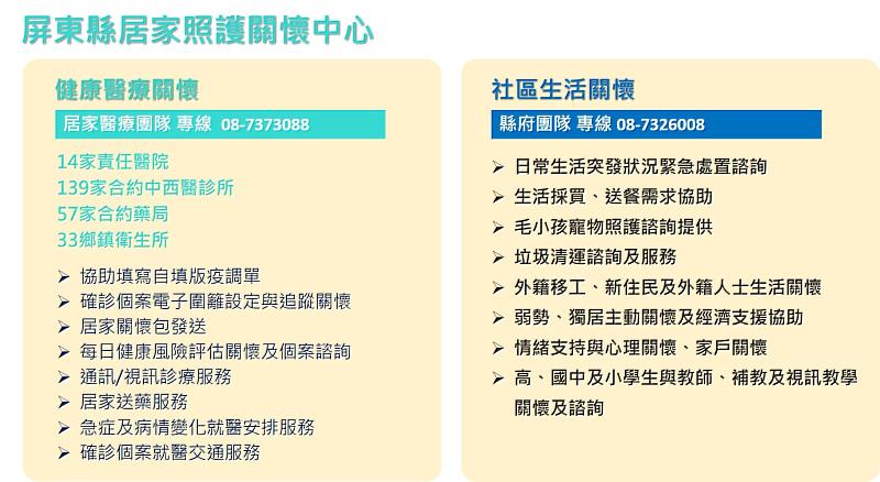 確保醫療應變能量 屏東縣啟動輕症確診者居家照護