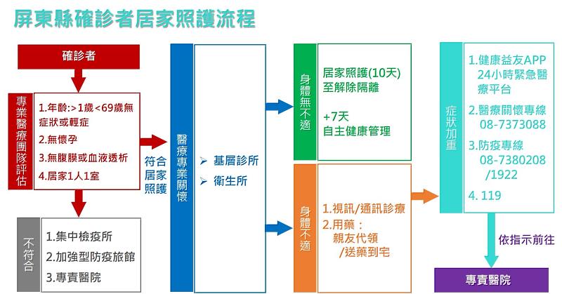 確保醫療應變能量 屏東縣啟動輕症確診者居家照護