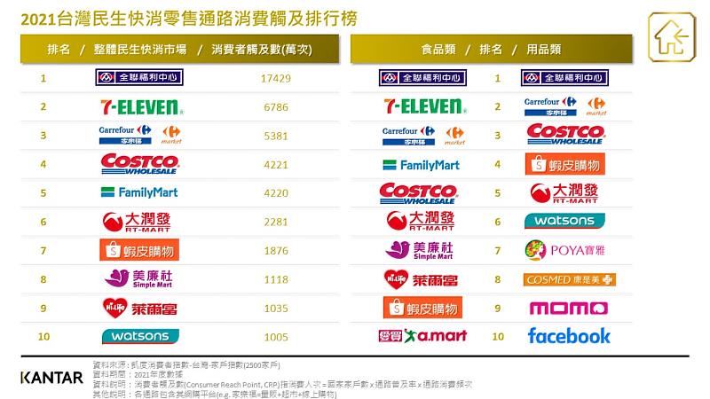 圖一：KANTAR凱度消費者指數-2021台灣民生快消零售通路消費觸及排行榜