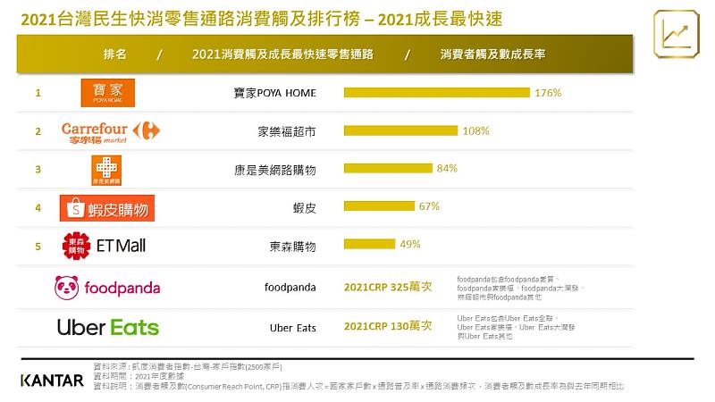 圖二：KANTAR凱度消費者指數-2021成長最快速民生快消零售通路