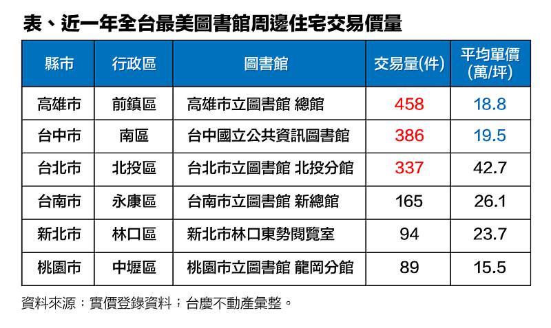 圖表為近一年六都最美圖書館周邊住宅交易價量。