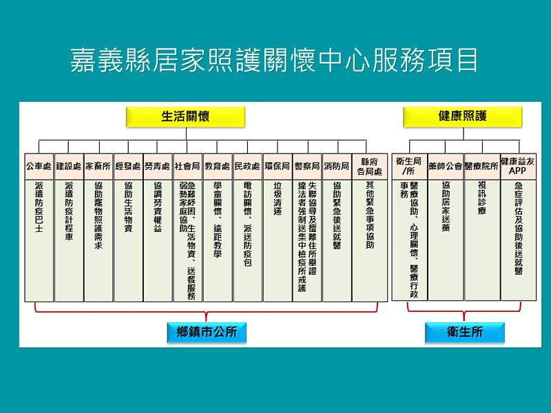 嘉義縣16確診1工廠群聚，啟動確診者居家照護服務
