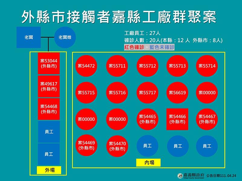 嘉義縣16確診1工廠群聚，啟動確診者居家照護服務