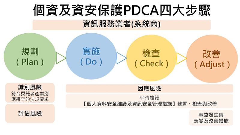指引採用「規劃─執行─檢查─改善」（Plan-Do-Check-Adjust，PDCA）過程模型